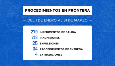 560 procedimientos de seguridad migratoria en frontera se realizaron durante el primer trimestre del año