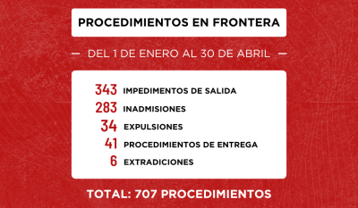 Seguridad en frontera: 707 procedimientos migratorios realizados entre enero y abril