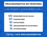 Más de 1.600 procedimientos de seguridad en frontera fueron ejecutados por la DNM de enero a setiembre