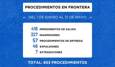 Migraciones realizó 853 procedimientos en frontera durante los primeros cinco meses del año