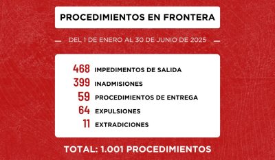 Migraciones intensifica su labor en frontera con más de mil procedimientos en el primer semestre del año