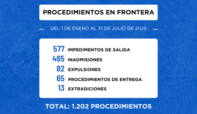 Migraciones registra más de 1.200 procedimientos entre enero y julio de 2025