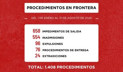 Migraciones reporta 1.408 procedimientos de seguridad en frontera entre enero y agosto de 2025