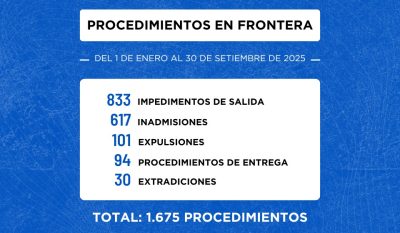 Más de 1.600 procedimientos de seguridad en frontera fueron ejecutados por la DNM de enero a setiembre