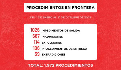 Migraciones realizó 1.972 procedimientos de seguridad en frontera entre enero y octubre