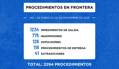 Migraciones efectuó 2294 controles de seguridad en frontera entre enero y noviembre