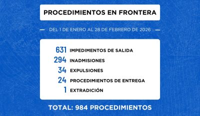 Migraciones realizó 984 procedimientos de seguridad en frontera entre enero y febrero del 2026
