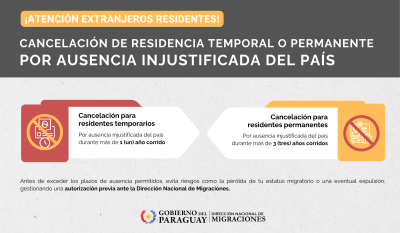 Migraciones recuerda las causales de cancelación de residencia a extranjeros por ausencia injustificada del país