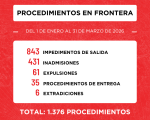 1.376 procedimientos de seguridad en frontera fueron efectuados en el primer trimestre del año