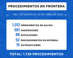 Migraciones realizó 1.729 procedimientos de seguridad en frontera en el primer cuatrimestre del 2026