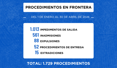 Migraciones realizó 1.729 procedimientos de seguridad en frontera en el primer cuatrimestre del 2026