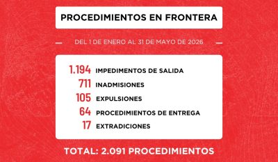 Más de 2.000 procedimientos de seguridad en frontera fueron efectuados por Migraciones de enero a mayo de este año