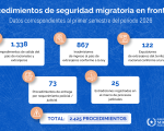 Migraciones fortaleció la seguridad fronteriza con 2.425 procedimientos y controles coordinados durante el primer semestre