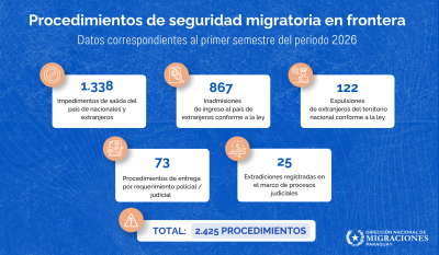 Migraciones fortaleció la seguridad fronteriza con 2.425 procedimientos y controles coordinados durante el primer semestre