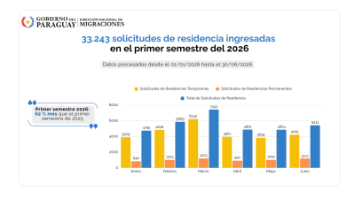 Cifras récord en la gestión de residencias durante el primer semestre de 2026